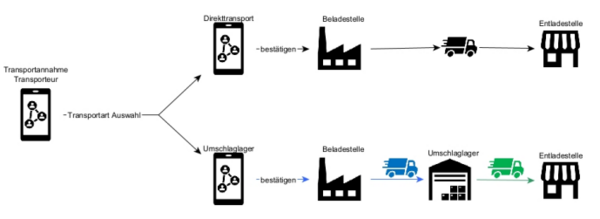 Pfad der Transportannahme